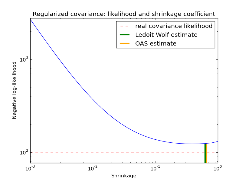 ../../_images/plot_covariance_estimation_1.png