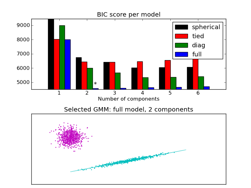 ../../_images/plot_gmm_selection_1.png