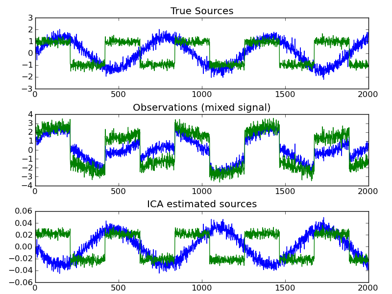 ../../_images/plot_ica_blind_source_separation_1.png