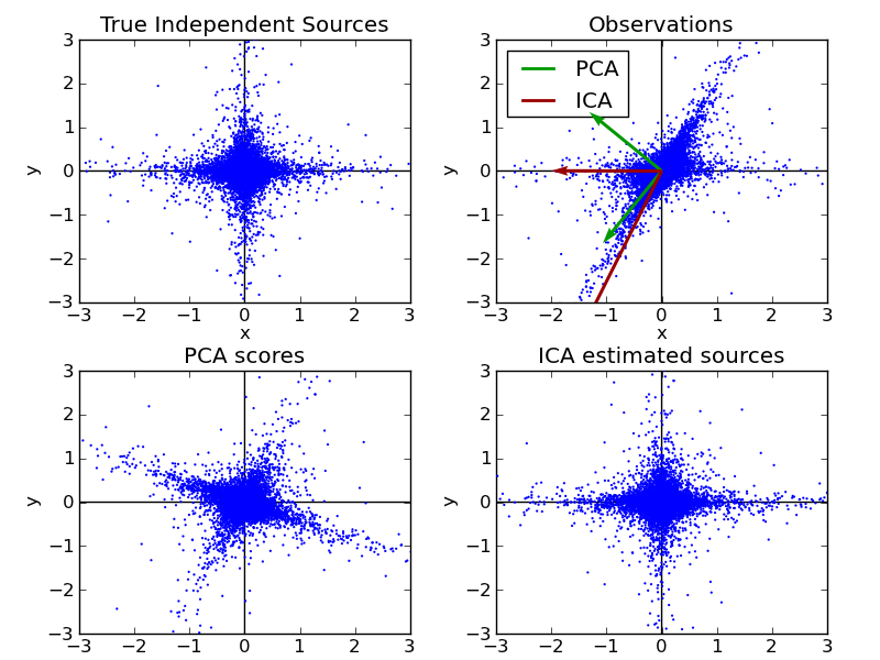 ../../_images/plot_ica_vs_pca_1.png