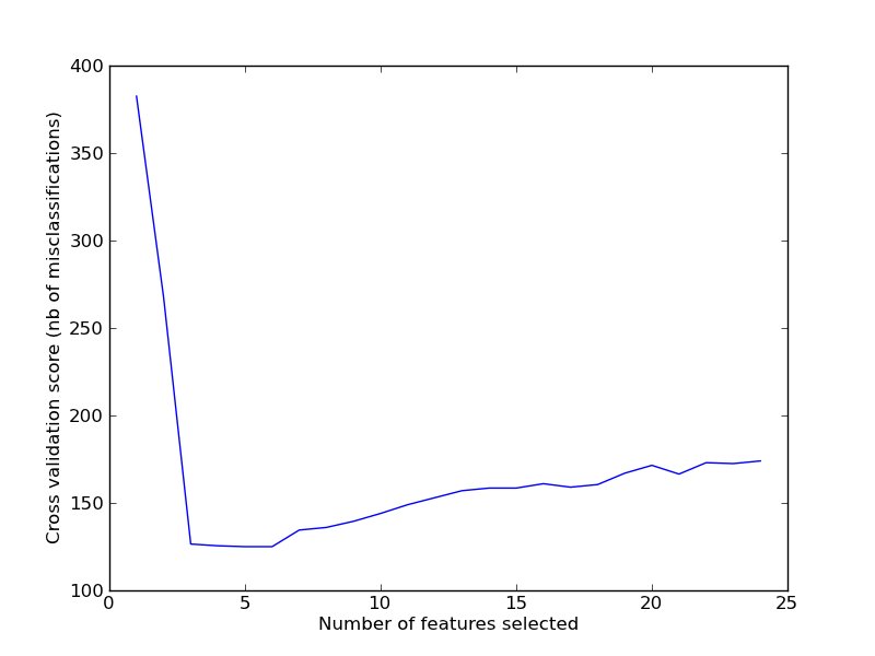 ../_images/plot_rfe_with_cross_validation_1.png