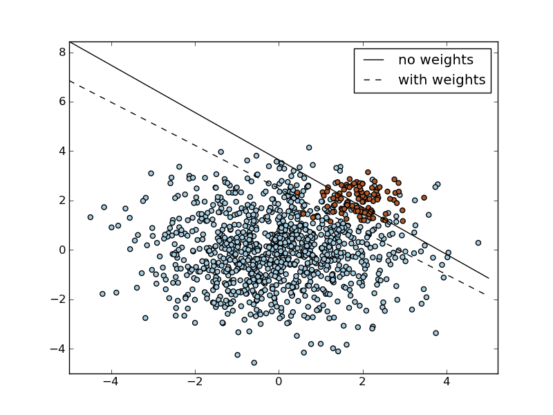 ../../_images/plot_separating_hyperplane_unbalanced_1.png