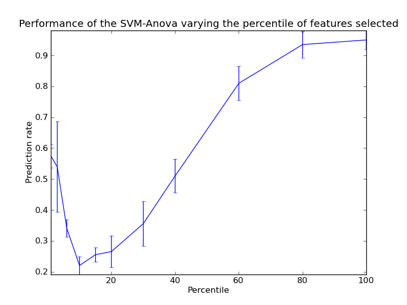 ../../_images/plot_svm_anova_1.png