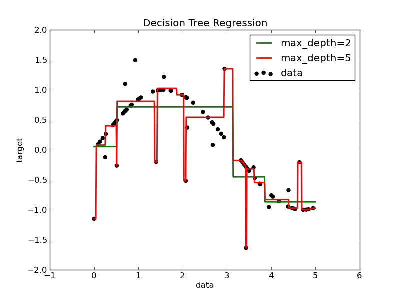 ../../_images/plot_tree_regression_1.png