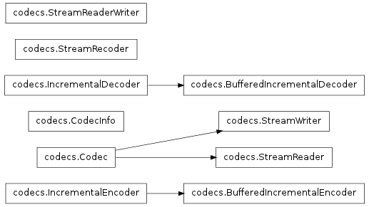 Inheritance diagram of codecs