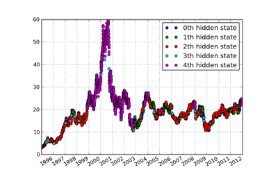../_images/plot_hmm_stock_analysis.png