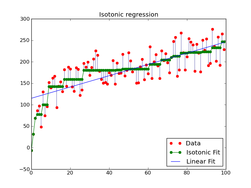 ../_images/plot_isotonic_regression_11.png
