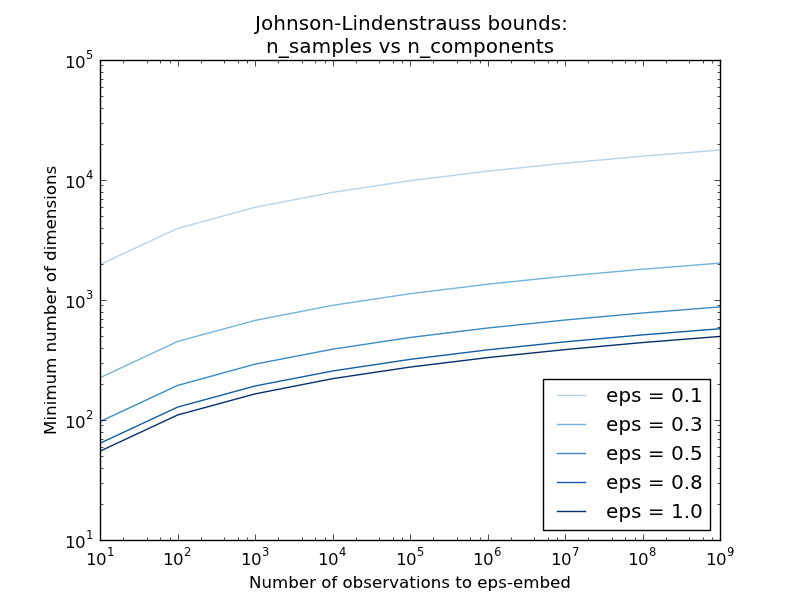 ../_images/plot_johnson_lindenstrauss_bound_11.png