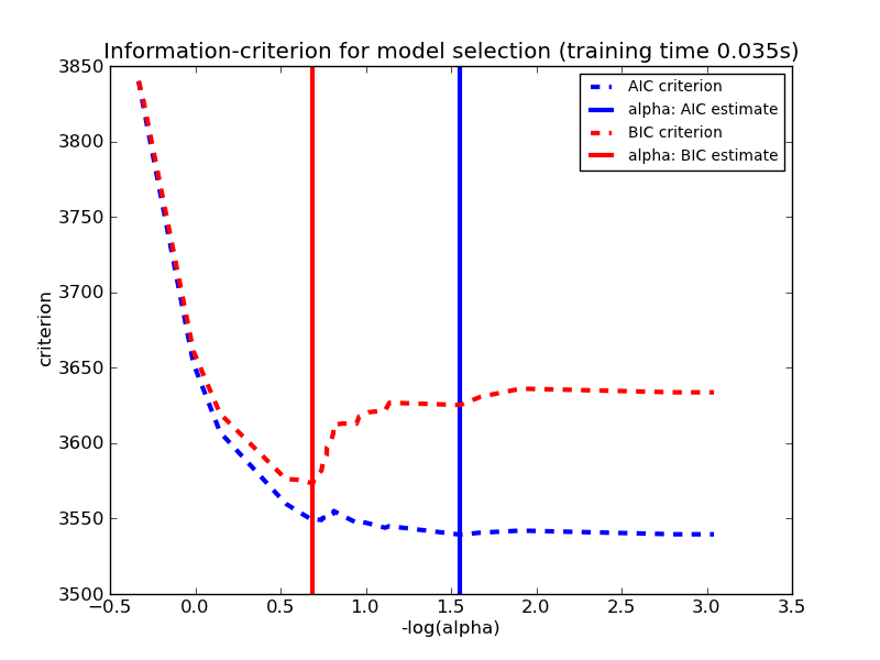 ../_images/plot_lasso_model_selection_11.png