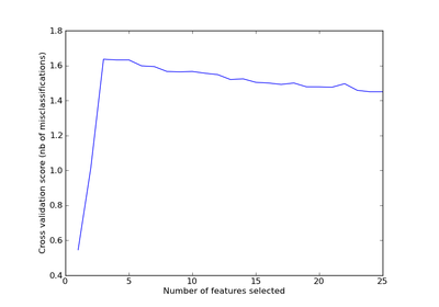 ../_images/plot_rfe_with_cross_validation.png