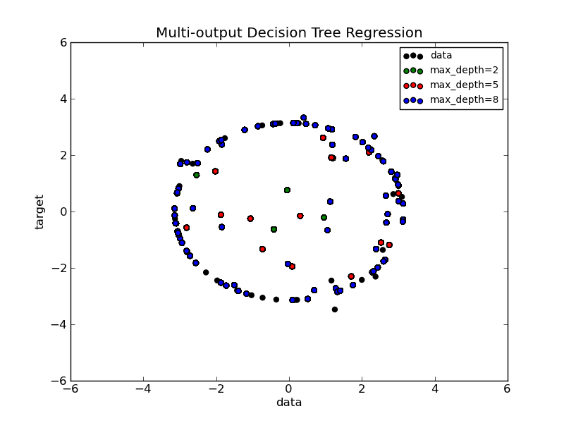 ../_images/plot_tree_regression_multioutput_11.png