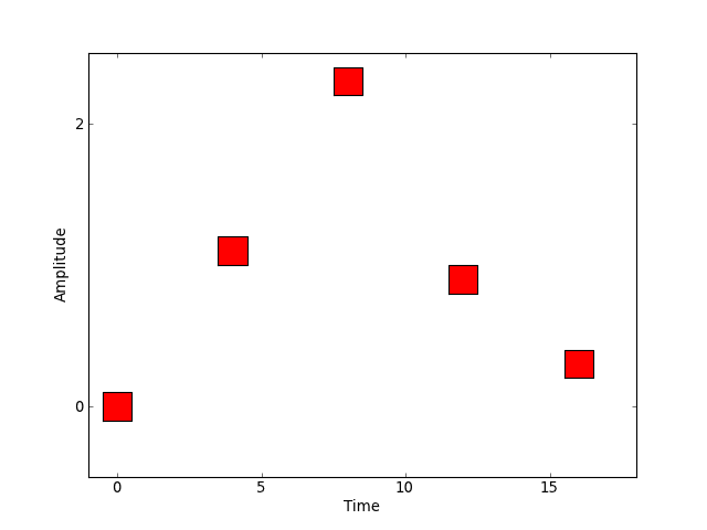 ../_images/random_amplitudes_times.png