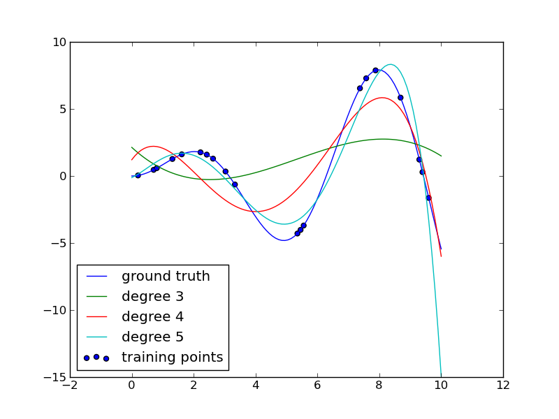 polynomial-interpolation-scikit-learn-0-11-git-documentation