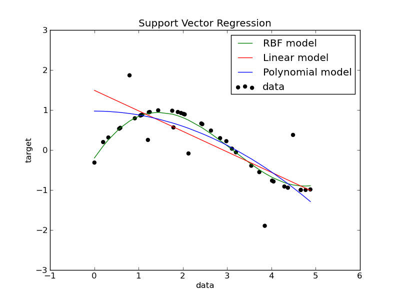 Support Vector Regression (SVR) Using Linear And Non-linear Kernels ...